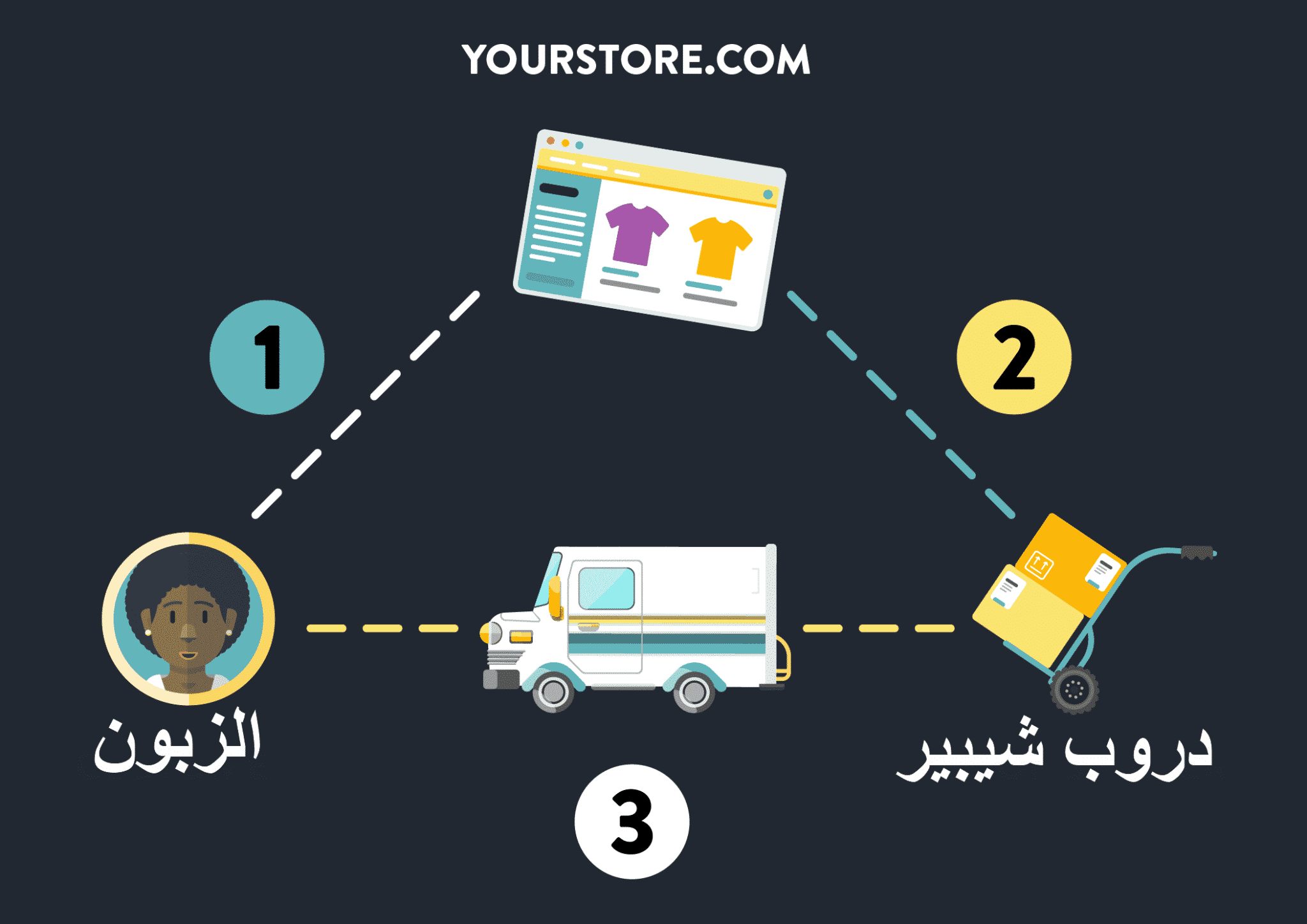كيف يعمل نمودج دروبشيبينغ