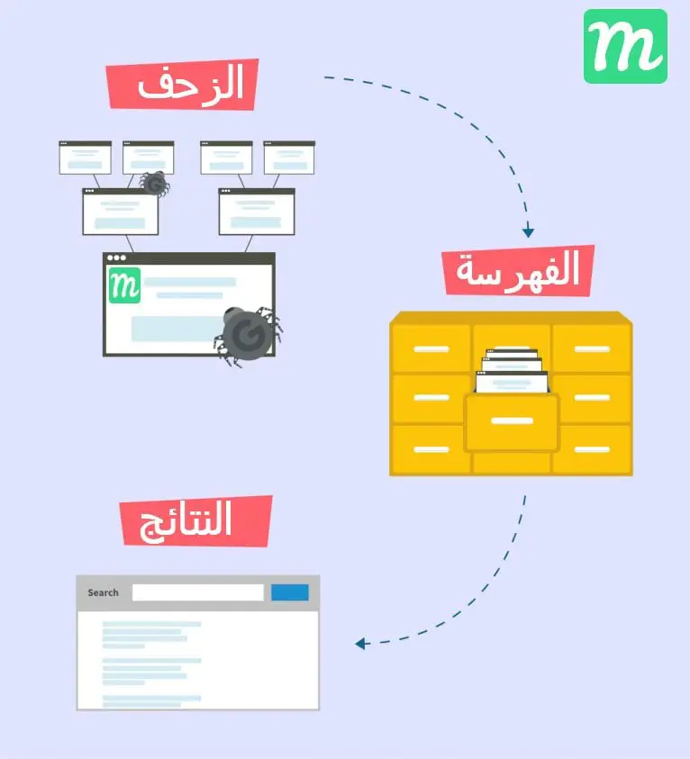 كيف تعمل محركات البحث