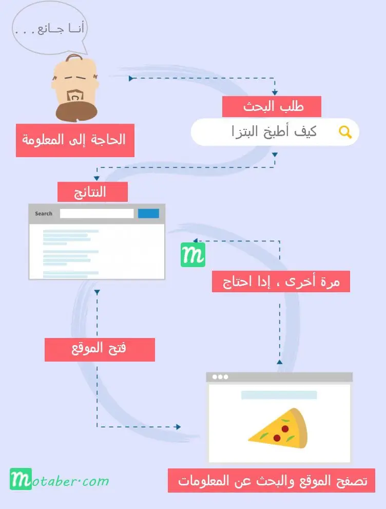 سيو - كيف يستخدم الناس محركات البحث