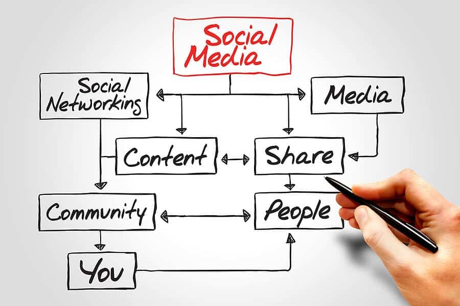 التسويق عبر مواقع التواصل الاجتماعية