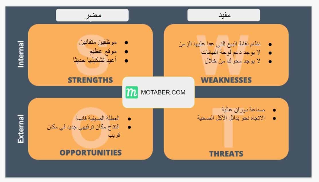 تحليل سوات لمطعم كيف تقوم بعمل تحليل Swot لمطعمك نمودج جاهظ