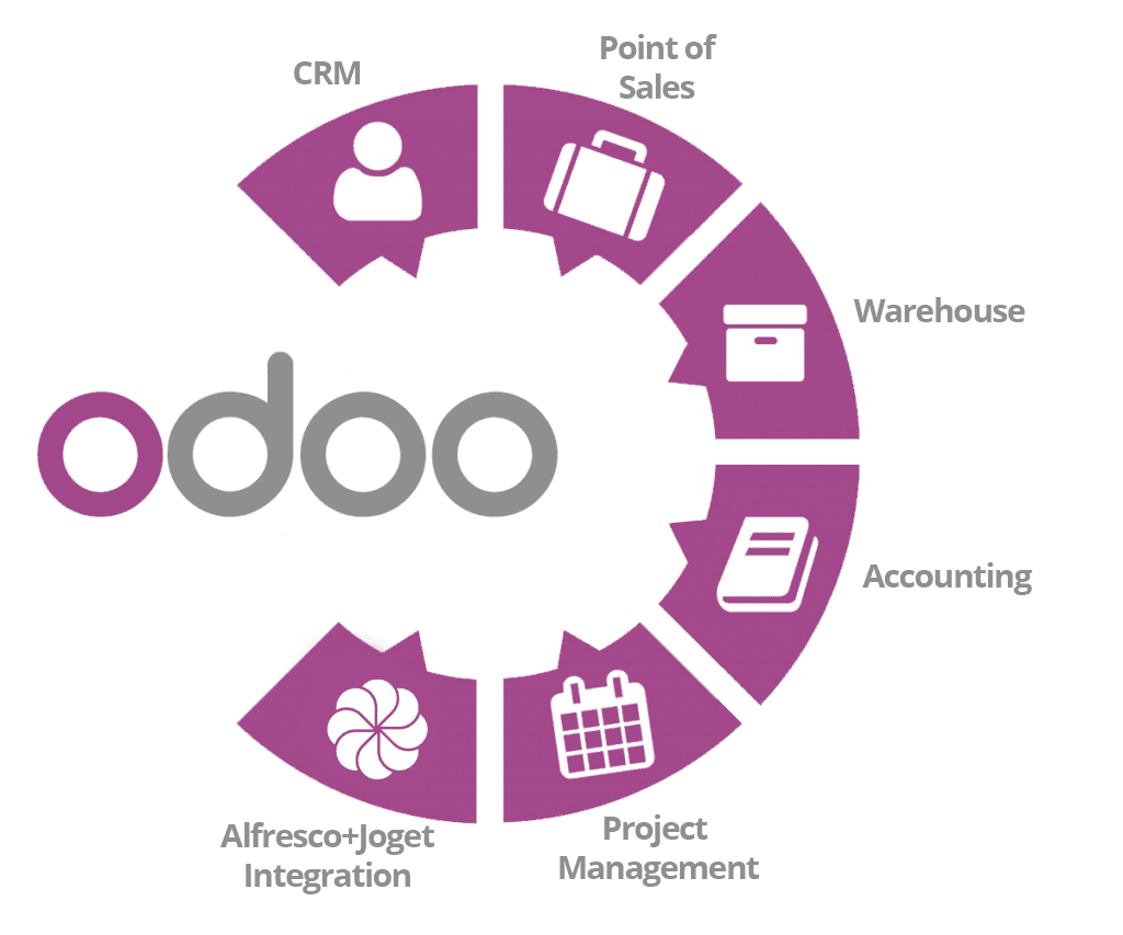 مكونات برنامج أودو Odoo المحاسبي