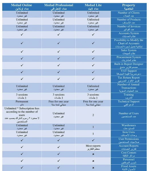 مقارنة بين الإصدارات المختلفة لنظام مداد المحاسبي