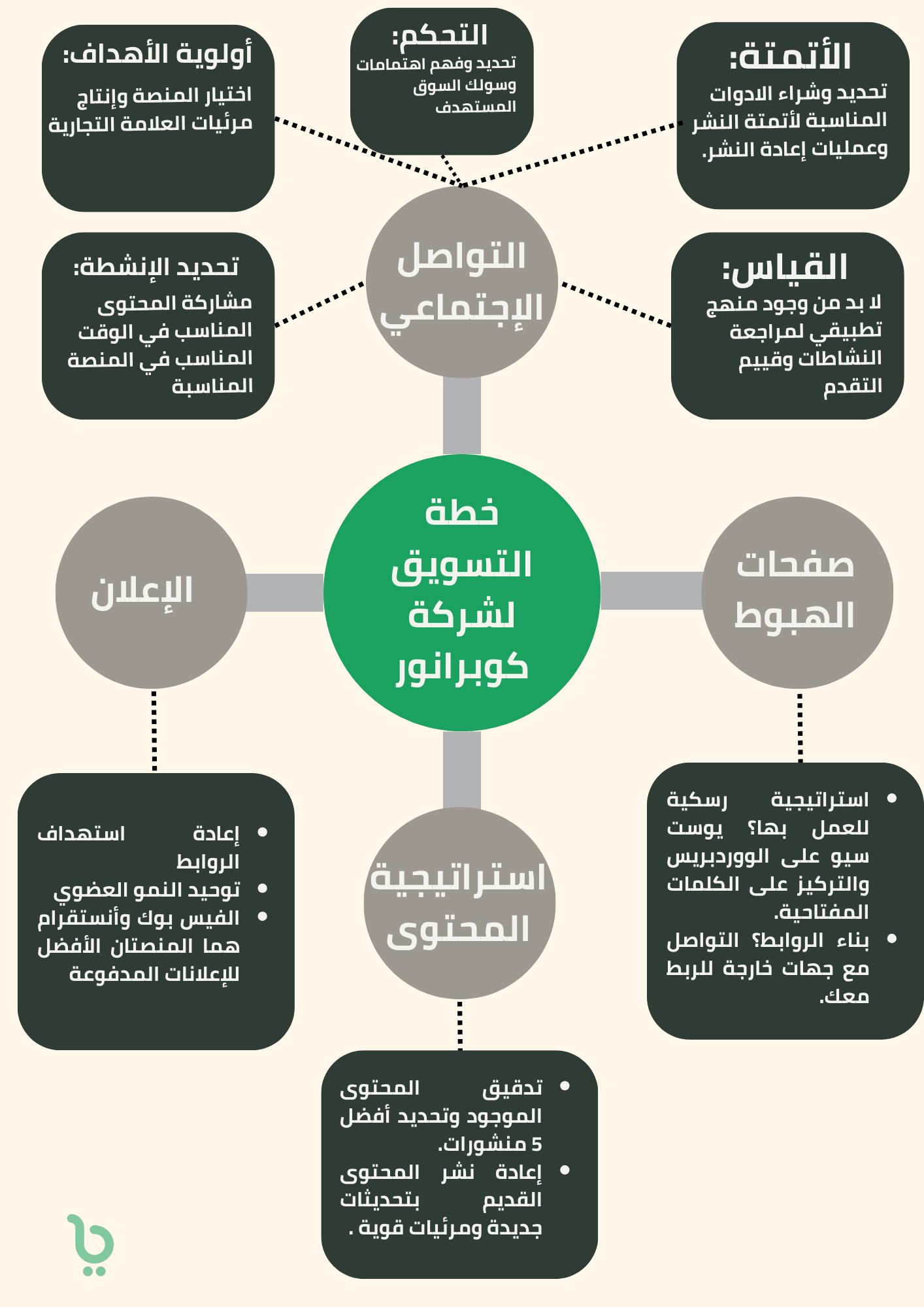 نموذج خطة تسويقية جاهزة لشركة دعايو وإعلان