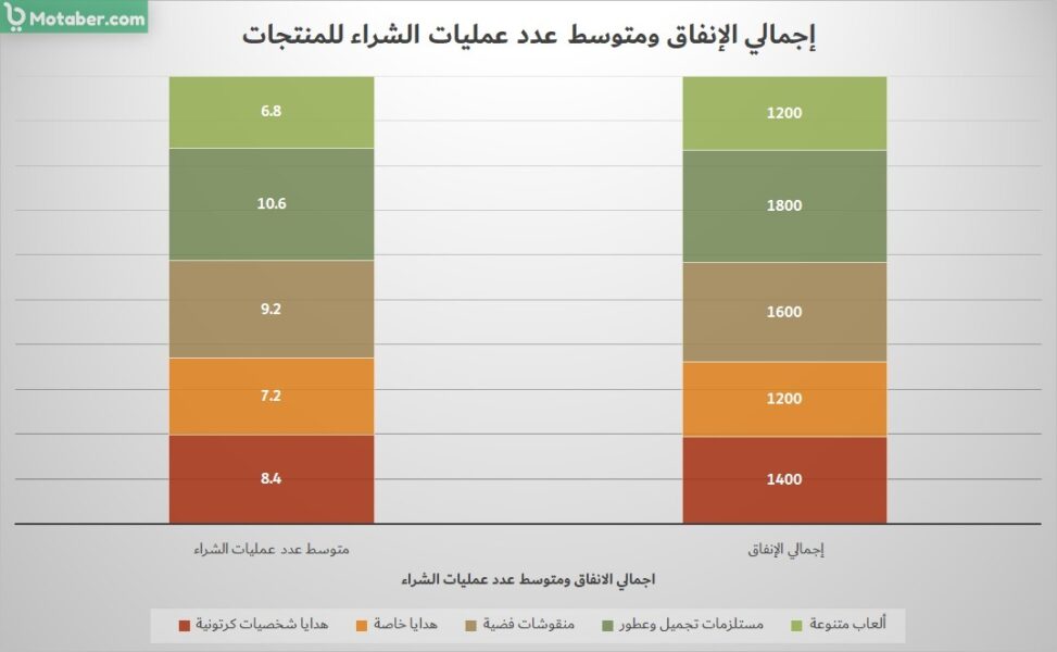 إجمالي الإنفاق ومتوسط عدد عمليات الشراء للمنتجات