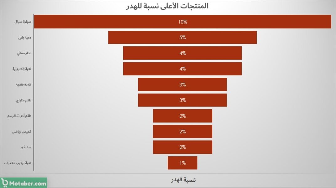 المنتجات الأعلى نسبة للهدر