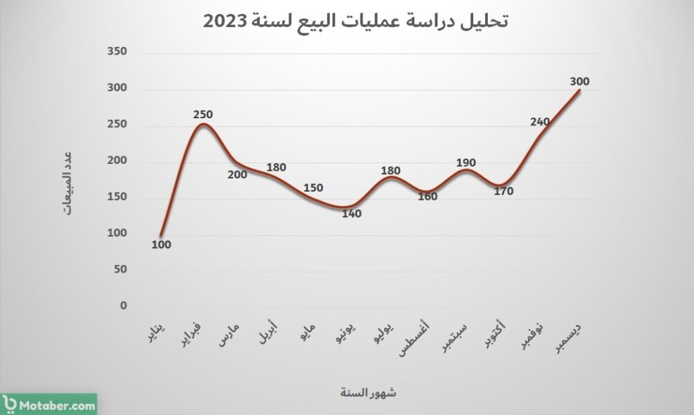 تحليل دراسة عمليات البيع لسنة 2023