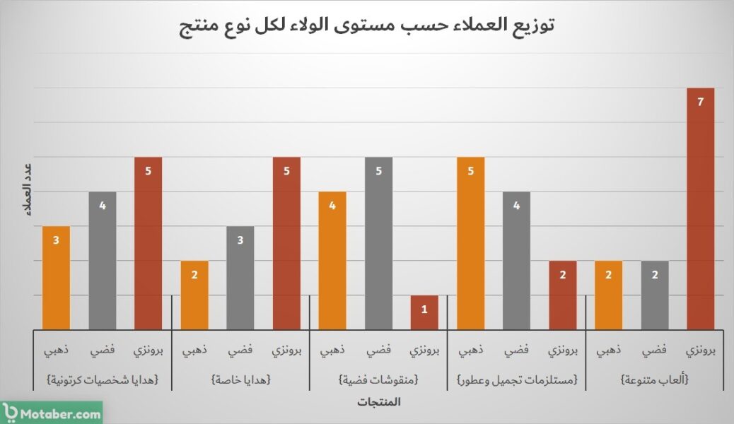 توزيع العملاء حسب مستوى الولاء لكل نوع منتج