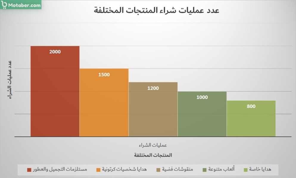 عدد عمليات شراء المنتجات المختلفة