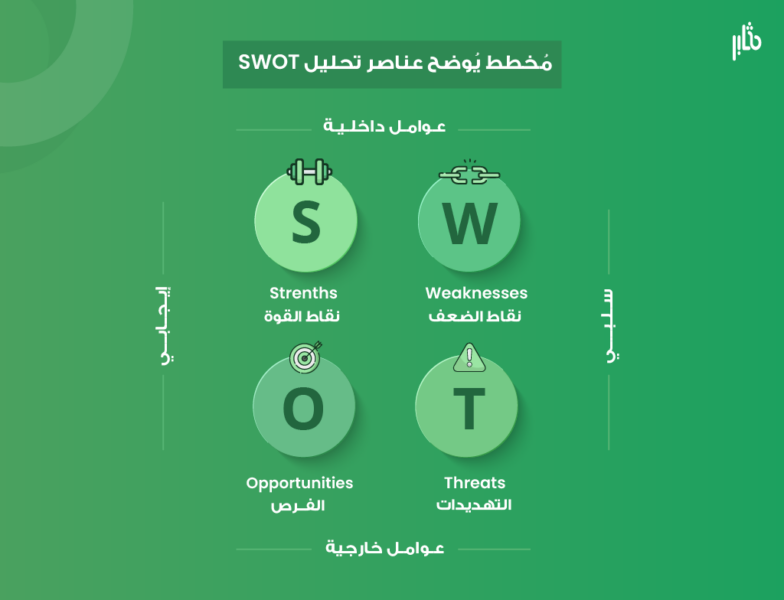 مخطط يوضح تحليل SWOT